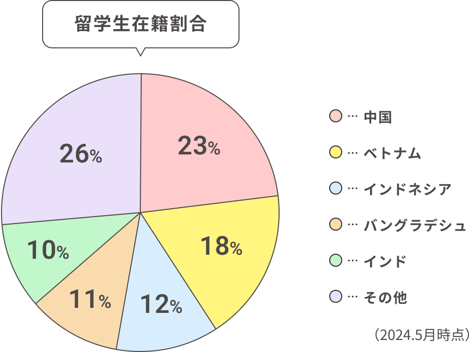 留学生在籍割合