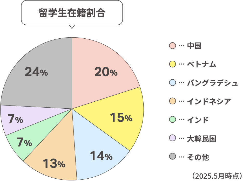 留学生在籍割合