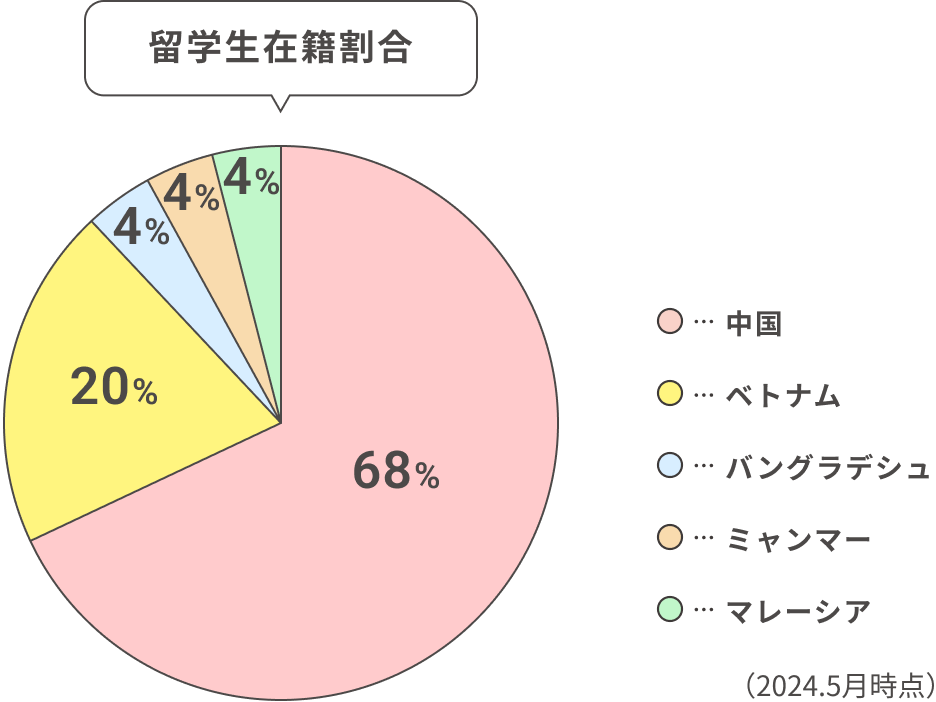 留学生在籍割合