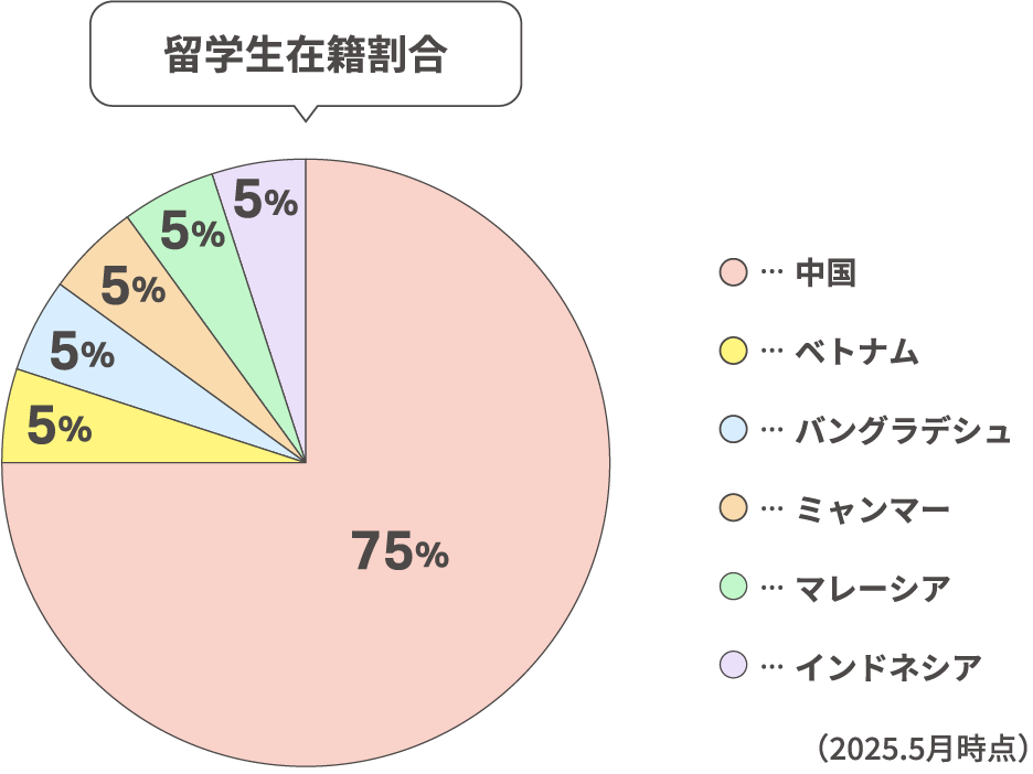 留学生在籍割合