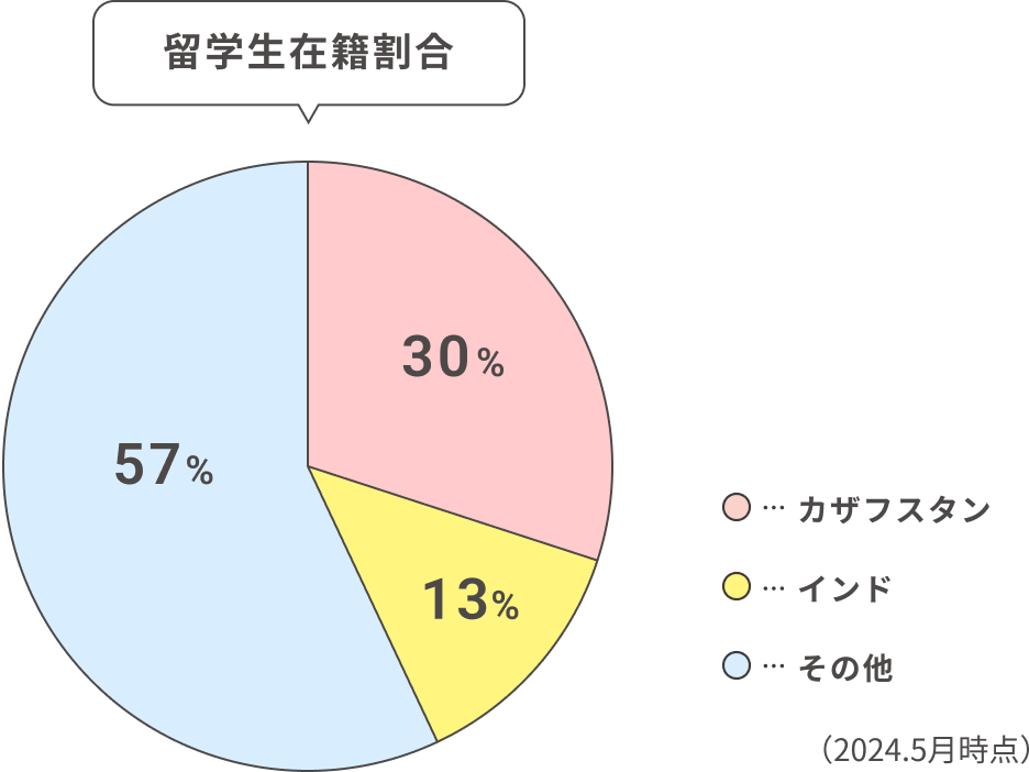 留学生在籍割合