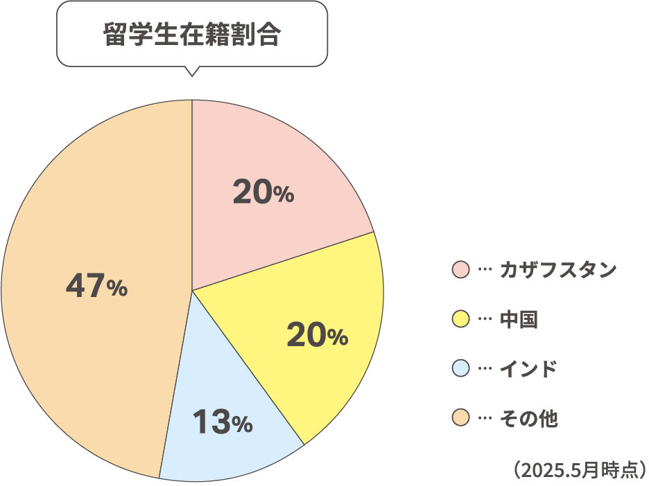 留学生在籍割合
