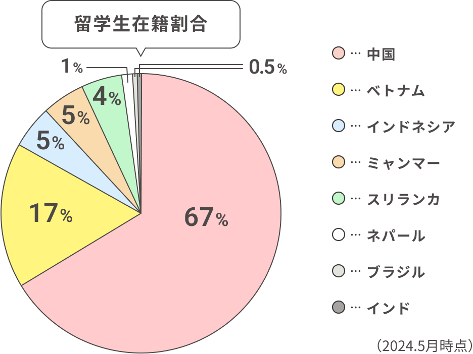 留学生在籍割合