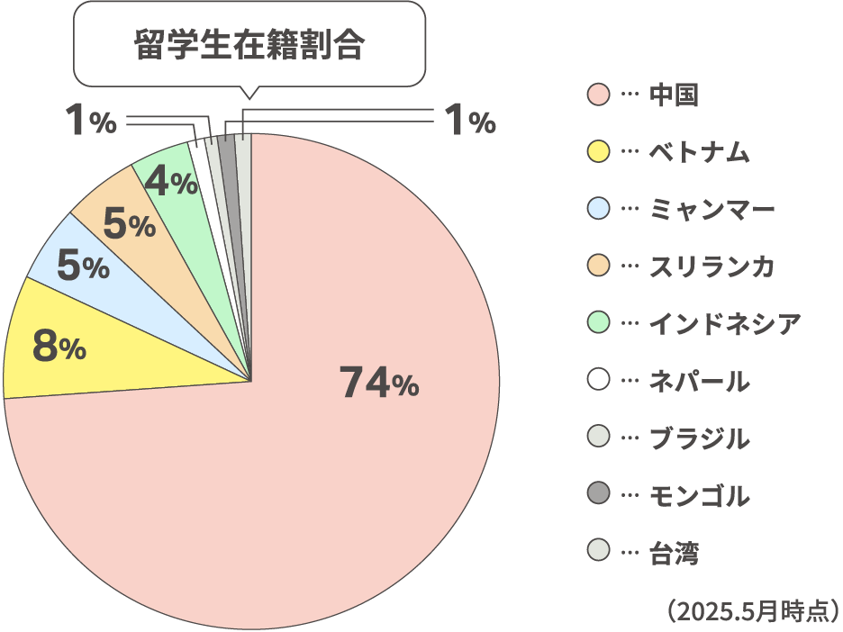 留学生在籍割合
