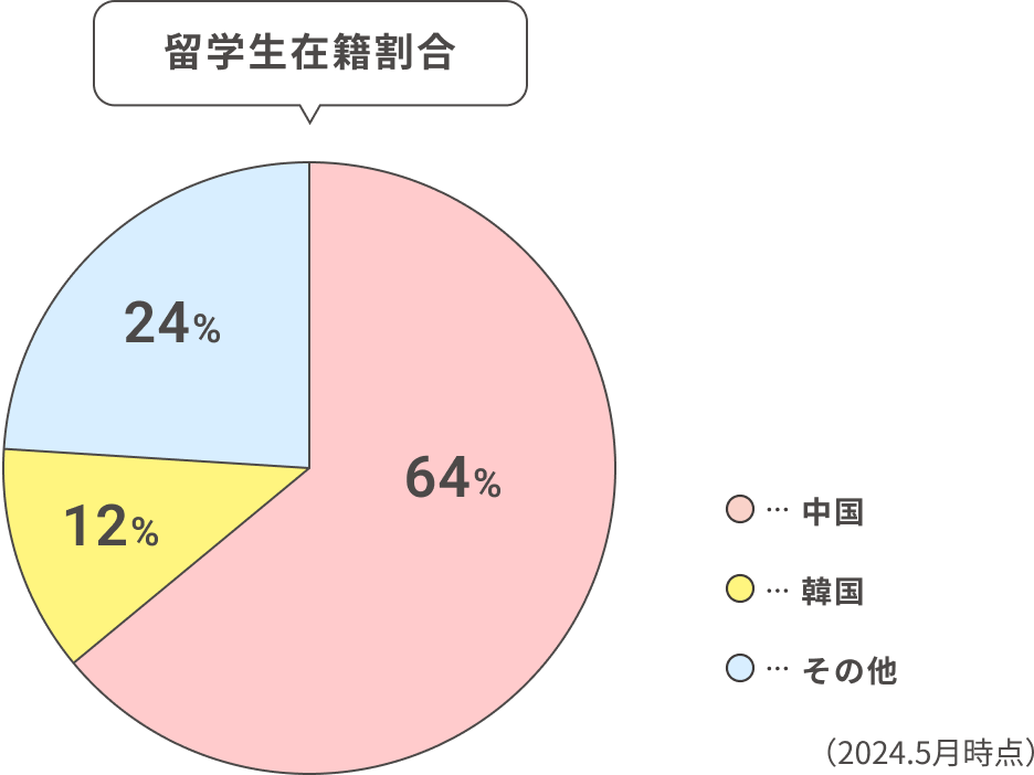 留学生在籍割合