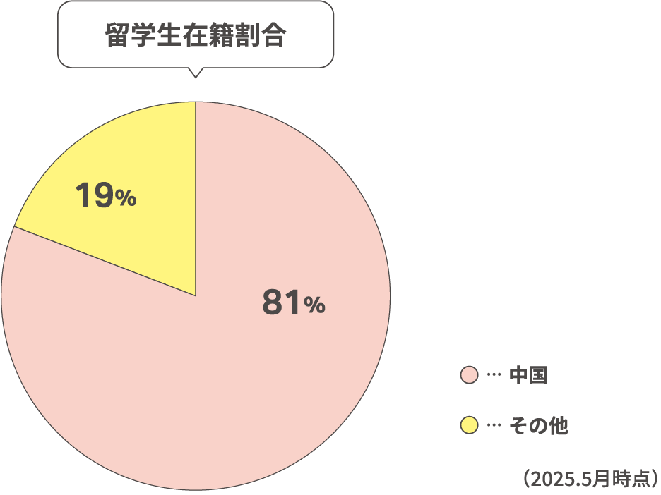 留学生在籍割合