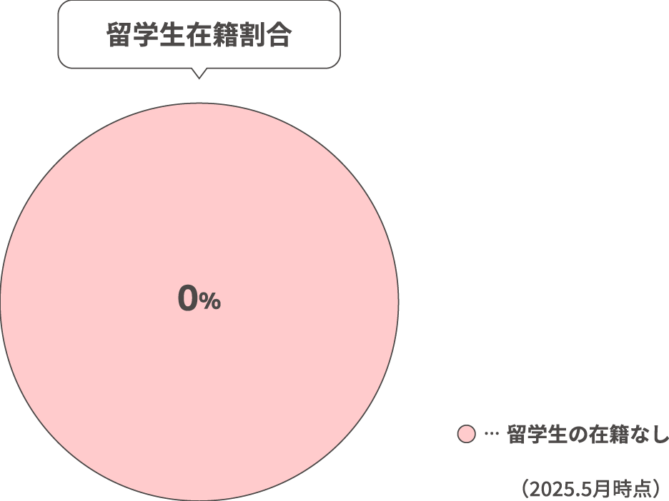留学生在籍割合