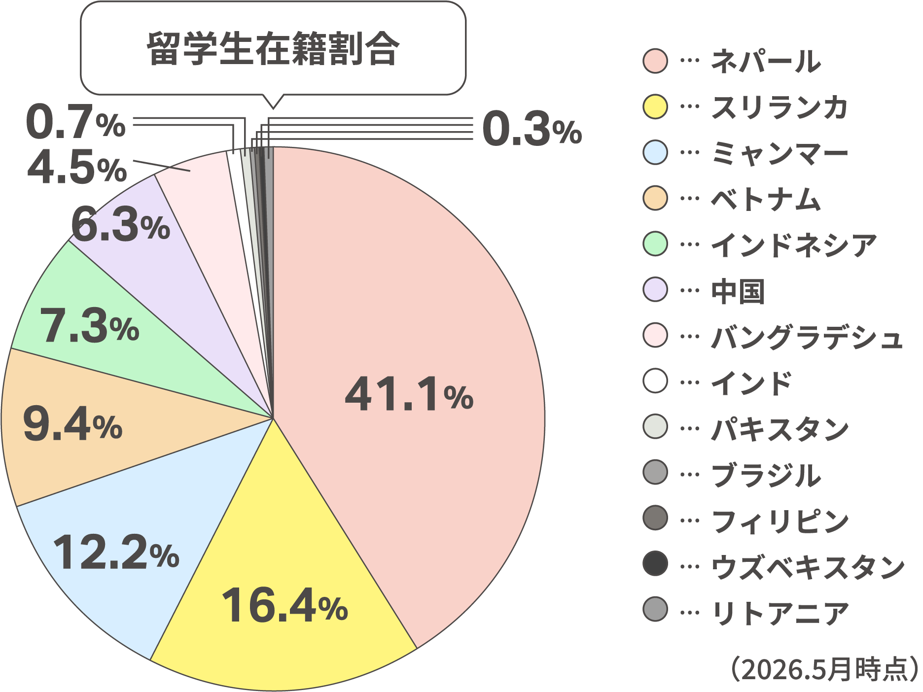 留学生在籍割合