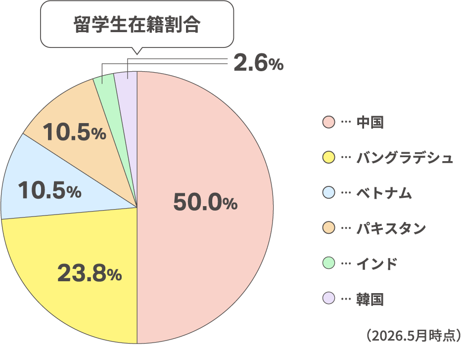 留学生在籍割合