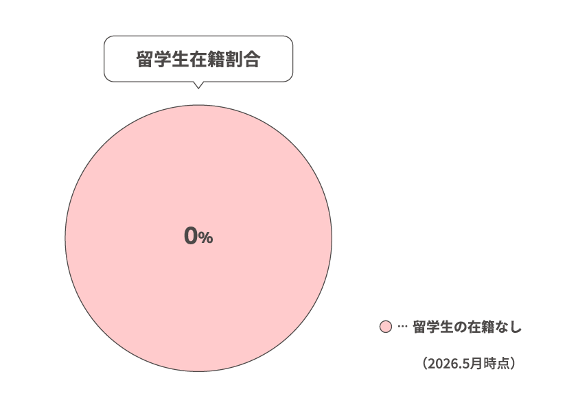 留学生在籍割合