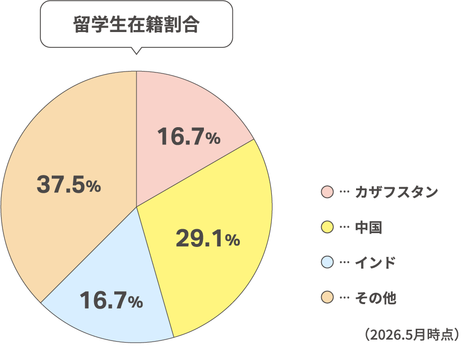 留学生在籍割合