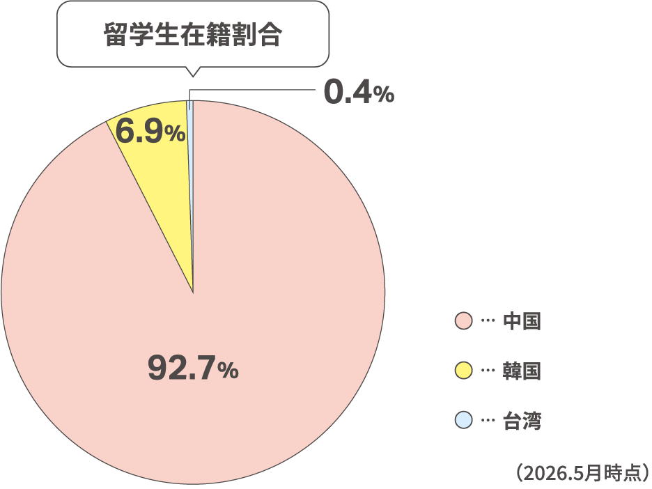 留学生在籍割合