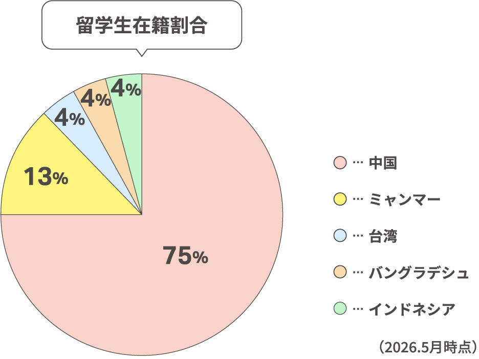 留学生在籍割合