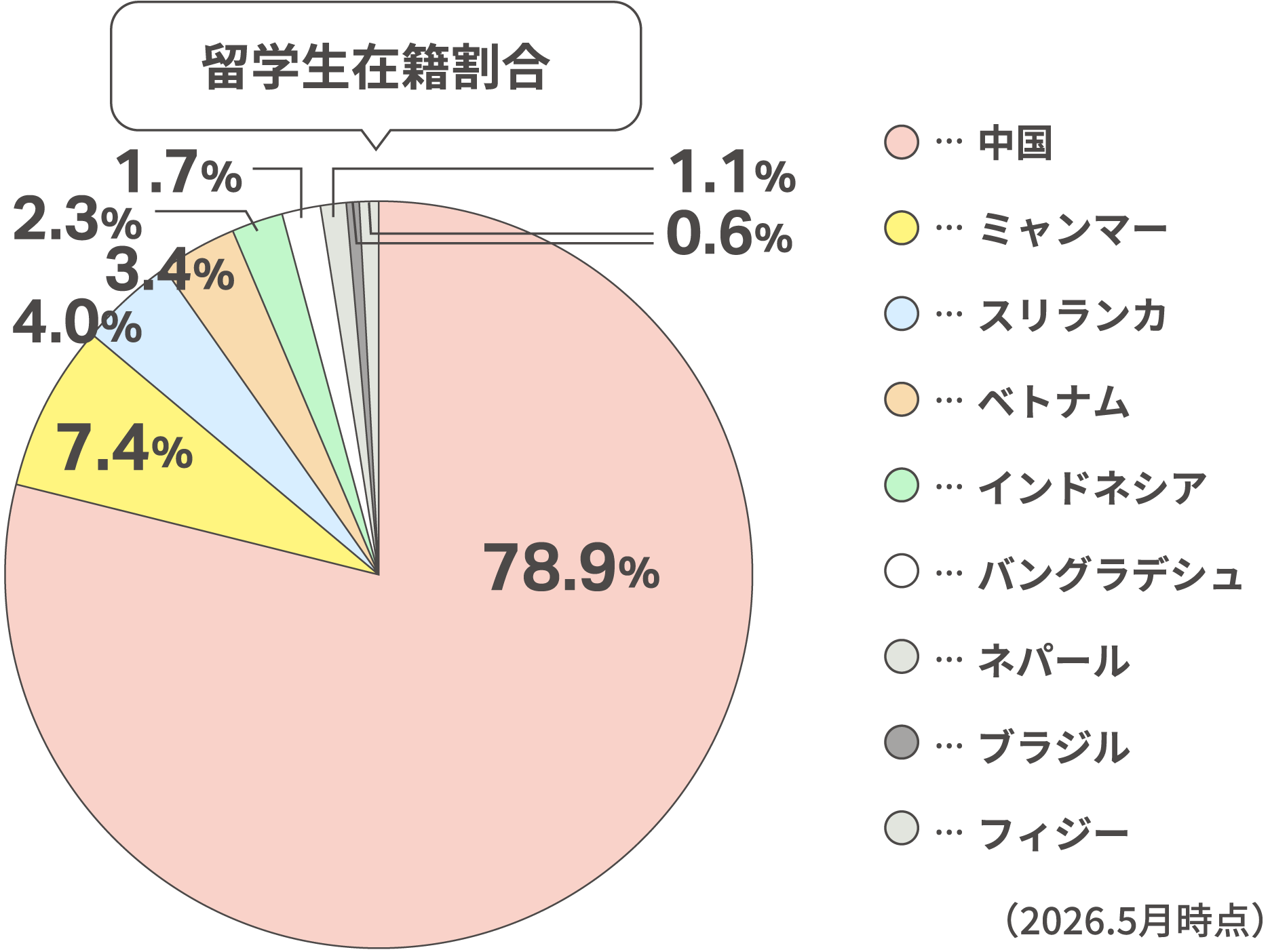 留学生在籍割合
